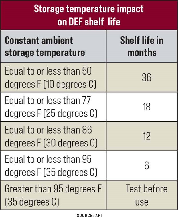 Storage temperature table