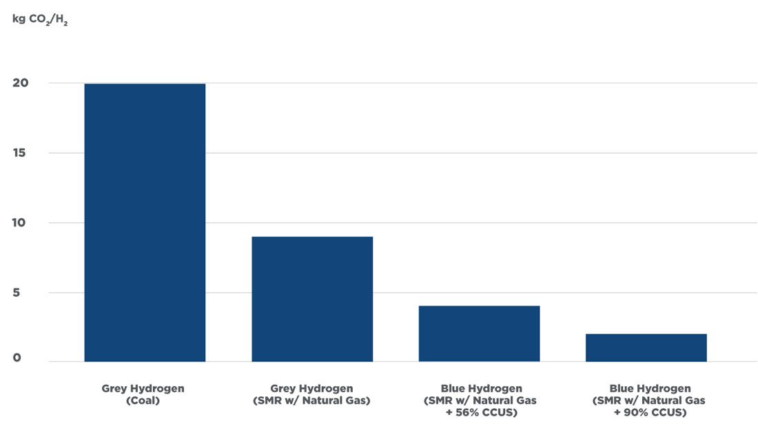 Carbon Intensity of Hydrogen Production
