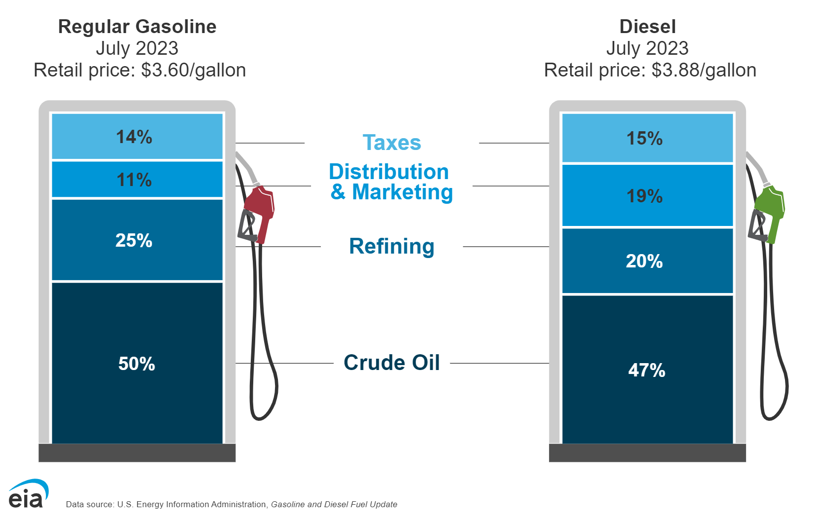 EIA Infographic: What we pay for at the pump