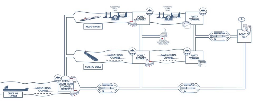The Maritime supply chain from transport to sale